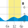 Dog Island West tide chart for Friday, December 8, 2023