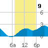 Dog Island West tide chart for Saturday, December 9, 2023