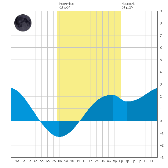 Dog Island West tide chart for Thursday, January 11, 2024