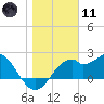Dog Island West tide chart for Thursday, January 11, 2024