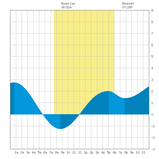Dog Island West tide chart for Friday, January 12, 2024