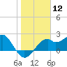 Dog Island West tide chart for Friday, January 12, 2024