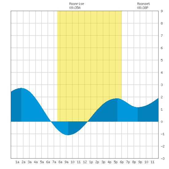 Dog Island West tide chart for Saturday, January 13, 2024