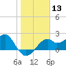 Dog Island West tide chart for Saturday, January 13, 2024