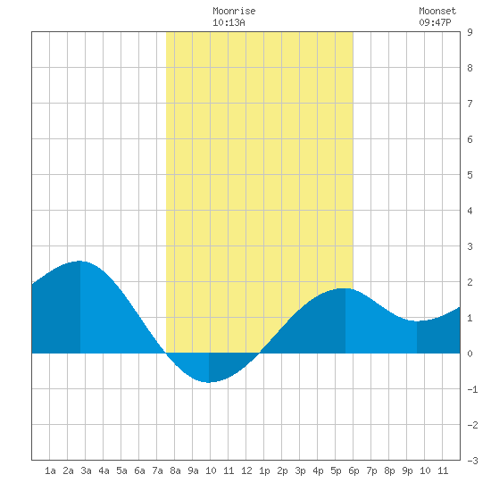 Dog Island West tide chart for Sunday, January 14, 2024