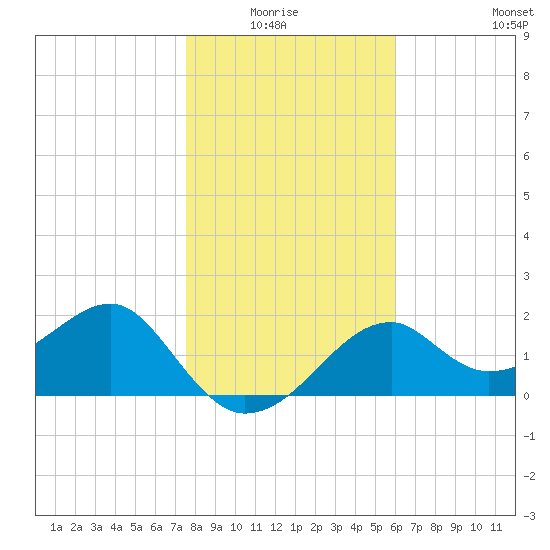 Dog Island West tide chart for Monday, January 15, 2024