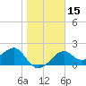 Dog Island West tide chart for Monday, January 15, 2024