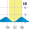 Dog Island West tide chart for Tuesday, January 16, 2024