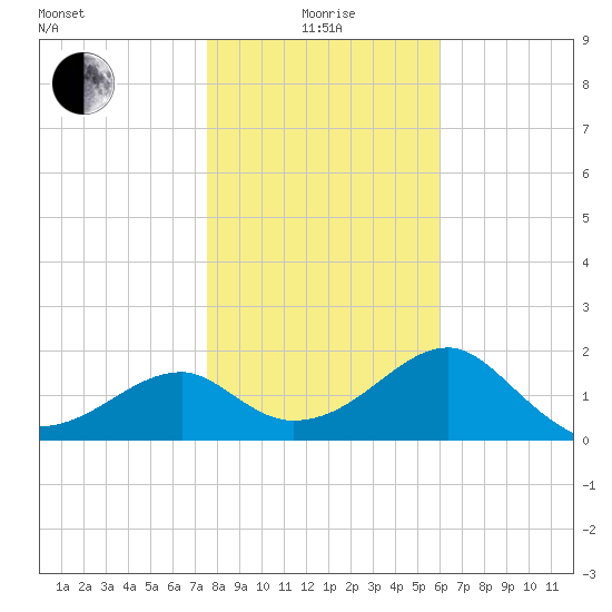 Dog Island West tide chart for Wednesday, January 17, 2024