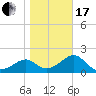 Dog Island West tide chart for Wednesday, January 17, 2024