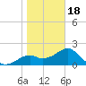 Dog Island West tide chart for Thursday, January 18, 2024