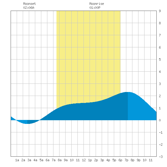 Dog Island West tide chart for Friday, January 19, 2024