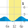 Dog Island West tide chart for Monday, January 1, 2024