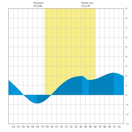 Dog Island West tide chart for Monday, January 22, 2024