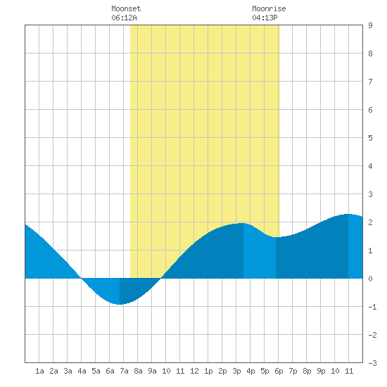 Dog Island West tide chart for Tuesday, January 23, 2024