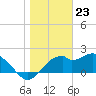 Dog Island West tide chart for Tuesday, January 23, 2024