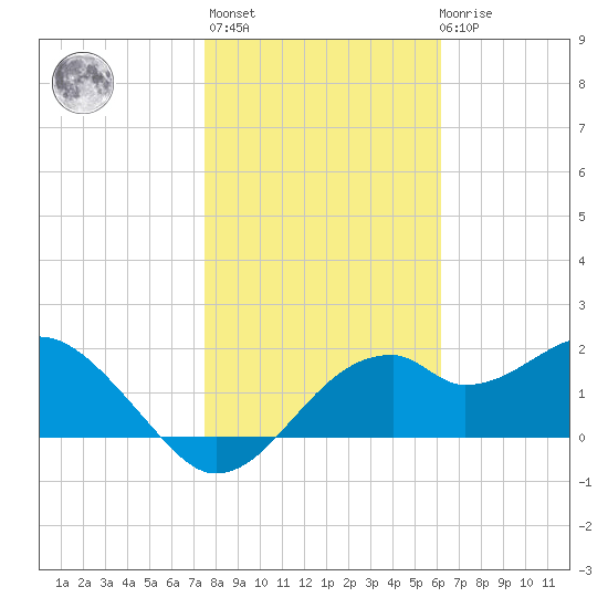 Dog Island West tide chart for Thursday, January 25, 2024