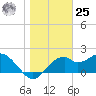 Dog Island West tide chart for Thursday, January 25, 2024
