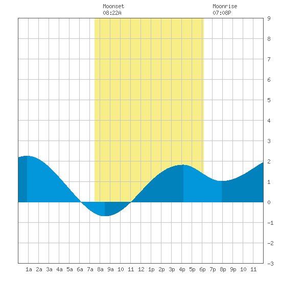 Dog Island West tide chart for Friday, January 26, 2024