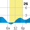 Dog Island West tide chart for Friday, January 26, 2024