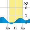 Dog Island West tide chart for Saturday, January 27, 2024
