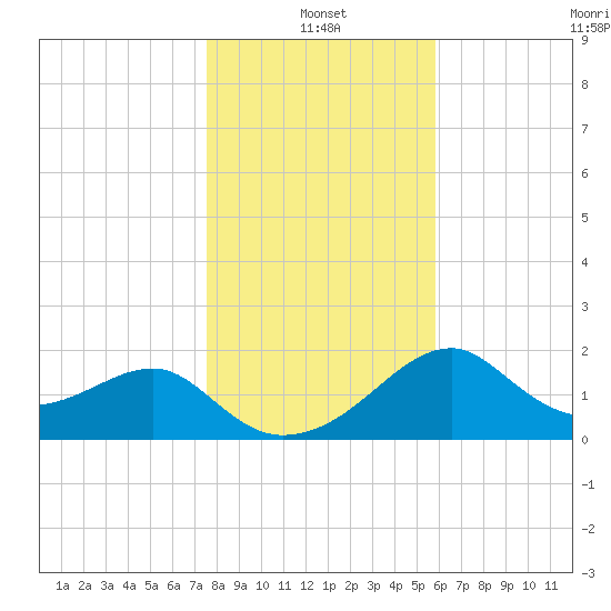 Dog Island West tide chart for Tuesday, January 2, 2024