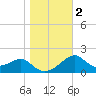 Dog Island West tide chart for Tuesday, January 2, 2024
