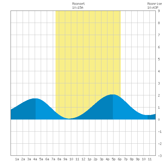 Dog Island West tide chart for Tuesday, January 30, 2024