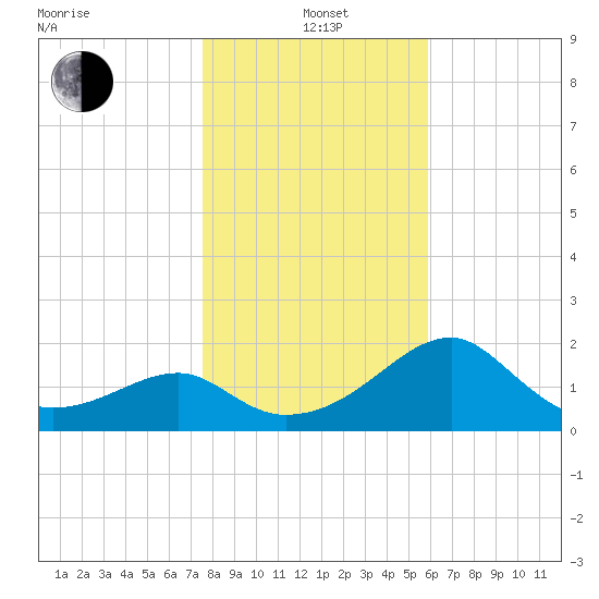 Dog Island West tide chart for Wednesday, January 3, 2024