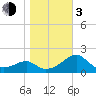 Dog Island West tide chart for Wednesday, January 3, 2024