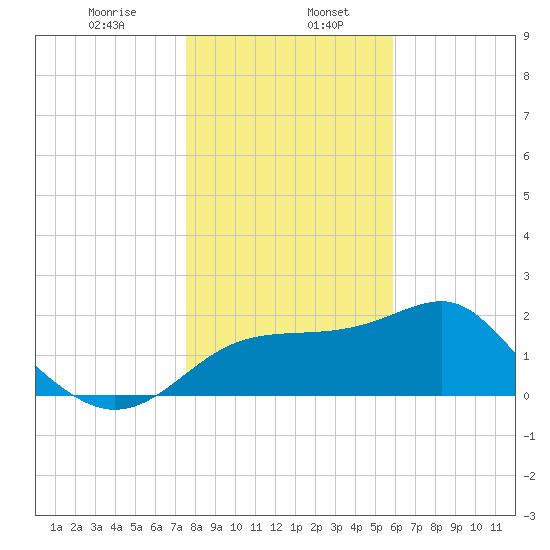 Dog Island West tide chart for Saturday, January 6, 2024