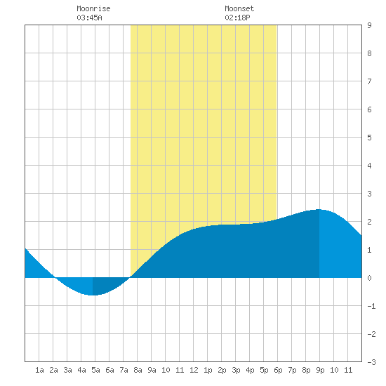 Dog Island West tide chart for Sunday, January 7, 2024