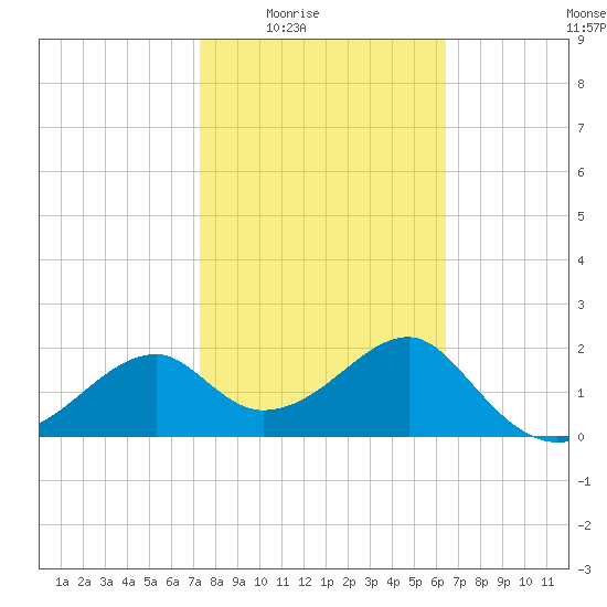 Dog Island West tide chart for Wednesday, February 14, 2024