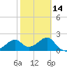 Dog Island West tide chart for Wednesday, February 14, 2024