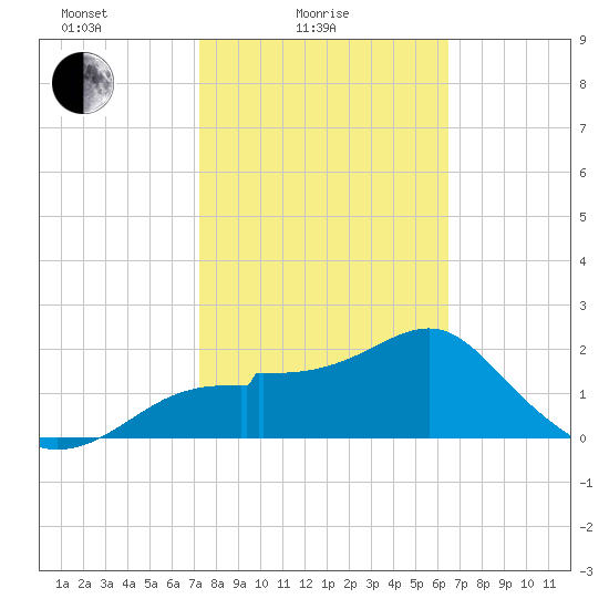 Dog Island West tide chart for Friday, February 16, 2024