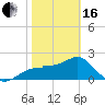 Dog Island West tide chart for Friday, February 16, 2024
