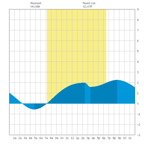 Dog Island West tide chart for Monday, February 19, 2024