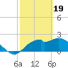 Dog Island West tide chart for Monday, February 19, 2024