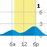 Dog Island West tide chart for Thursday, February 1, 2024