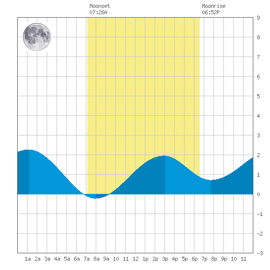 Dog Island West tide chart for Saturday, February 24, 2024