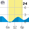 Dog Island West tide chart for Saturday, February 24, 2024