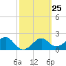 Dog Island West tide chart for Sunday, February 25, 2024