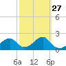 Dog Island West tide chart for Tuesday, February 27, 2024