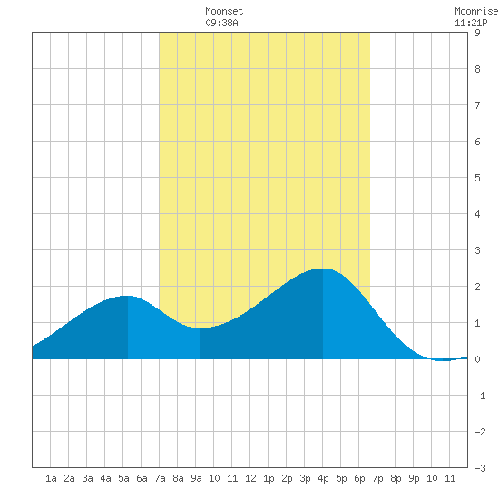 Dog Island West tide chart for Thursday, February 29, 2024