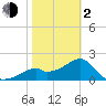 Dog Island West tide chart for Friday, February 2, 2024