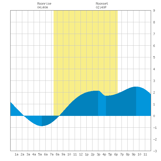 Dog Island West tide chart for Tuesday, February 6, 2024