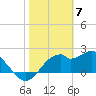Dog Island West tide chart for Wednesday, February 7, 2024