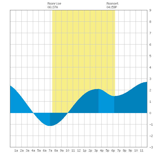 Dog Island West tide chart for Thursday, February 8, 2024