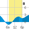 Dog Island West tide chart for Thursday, February 8, 2024