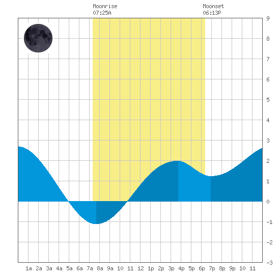 Dog Island West tide chart for Friday, February 9, 2024